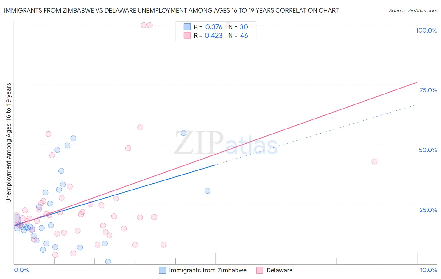 Immigrants from Zimbabwe vs Delaware Unemployment Among Ages 16 to 19 years