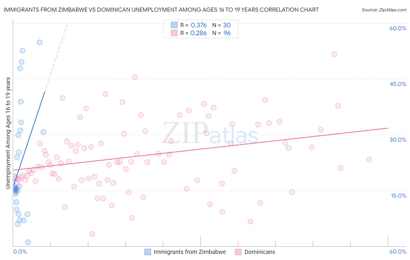 Immigrants from Zimbabwe vs Dominican Unemployment Among Ages 16 to 19 years