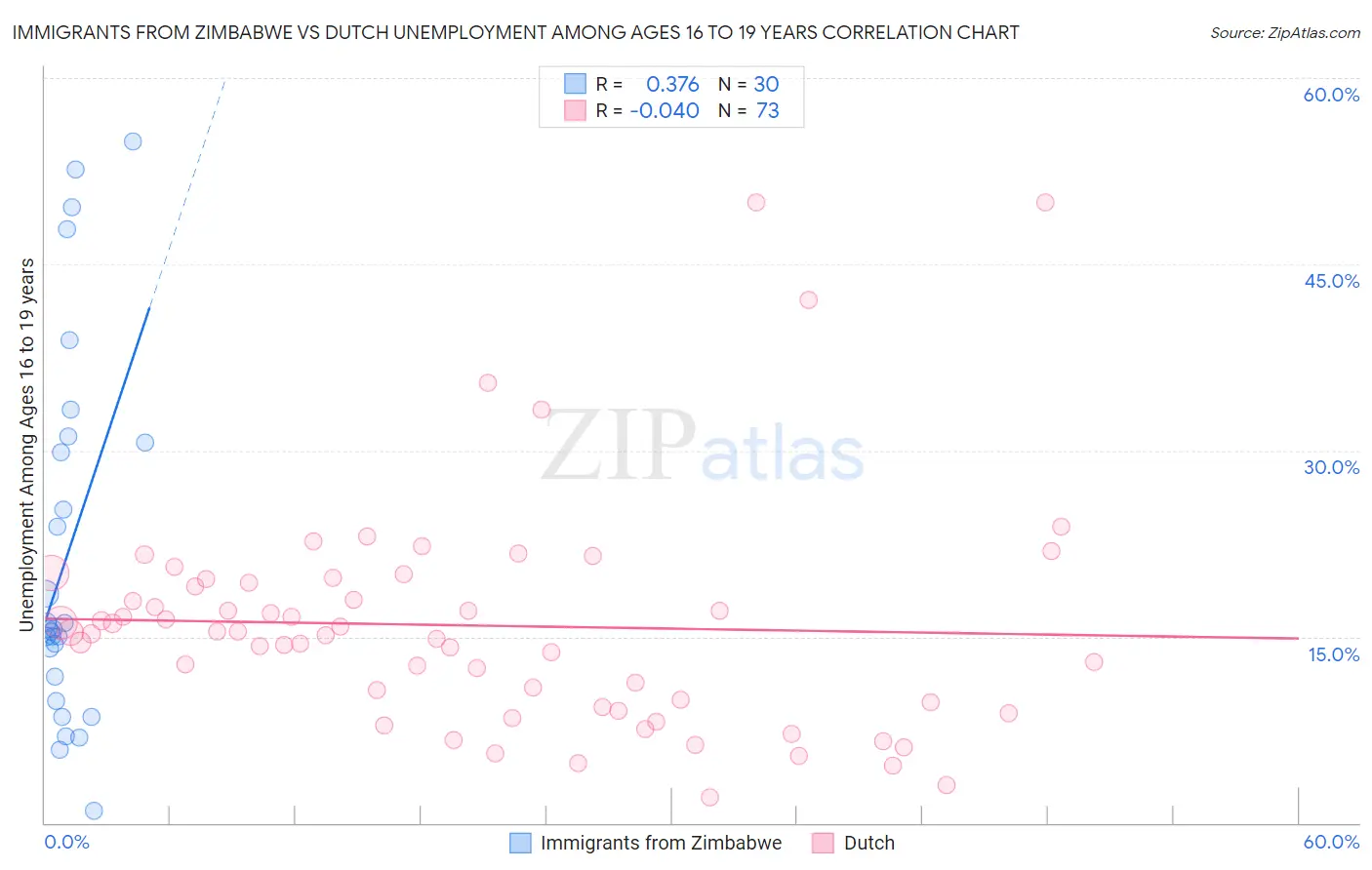 Immigrants from Zimbabwe vs Dutch Unemployment Among Ages 16 to 19 years