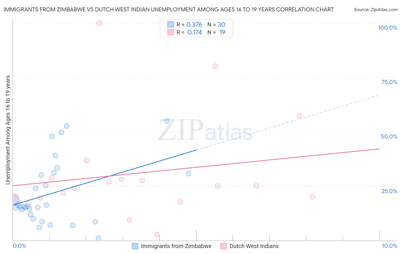 Immigrants from Zimbabwe vs Dutch West Indian Unemployment Among Ages 16 to 19 years