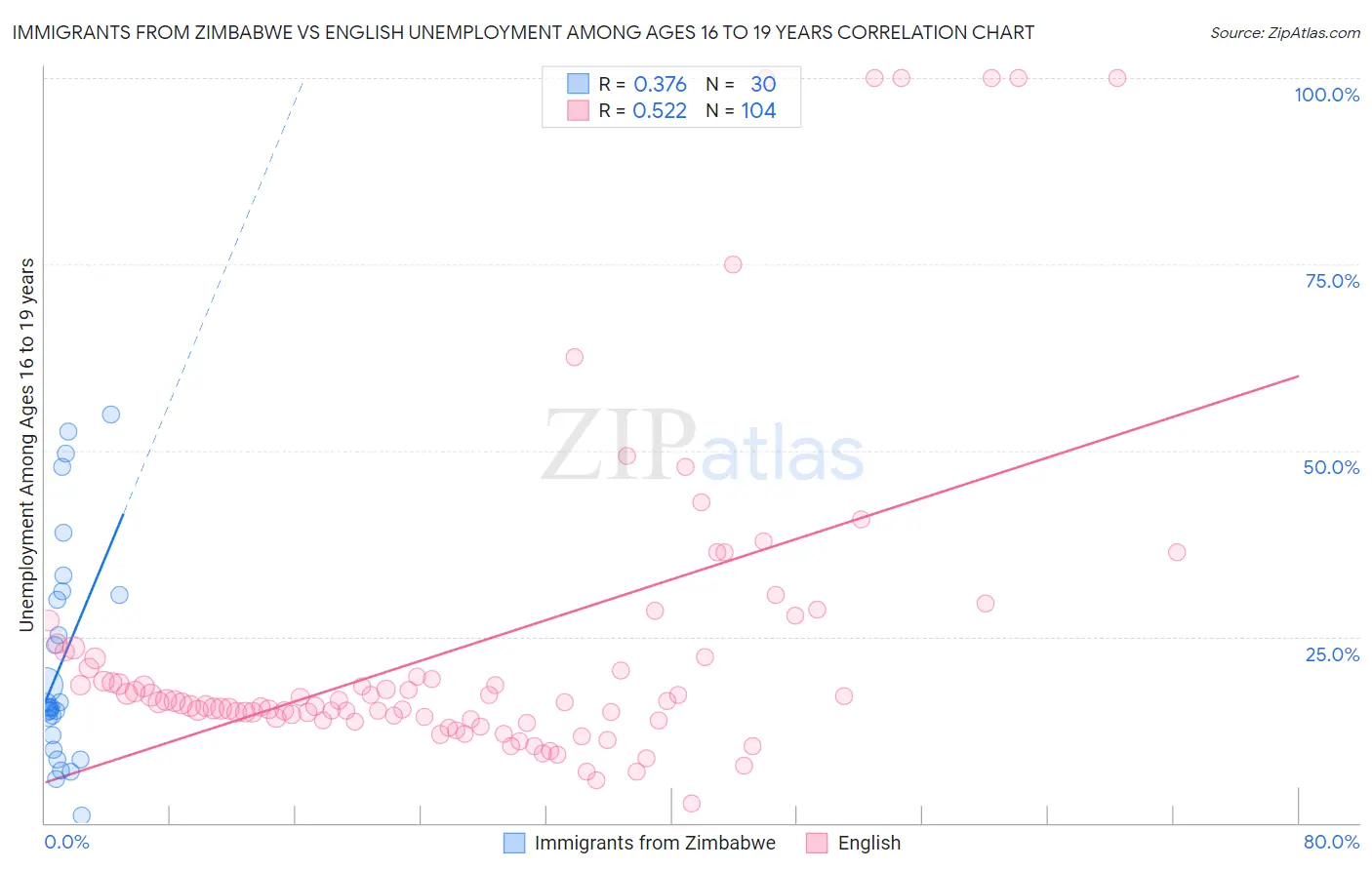 Immigrants from Zimbabwe vs English Unemployment Among Ages 16 to 19 years