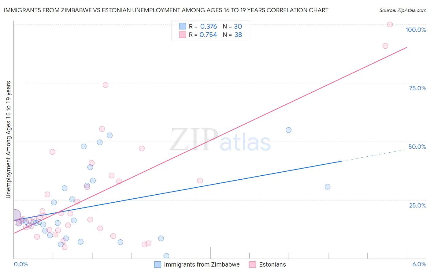 Immigrants from Zimbabwe vs Estonian Unemployment Among Ages 16 to 19 years