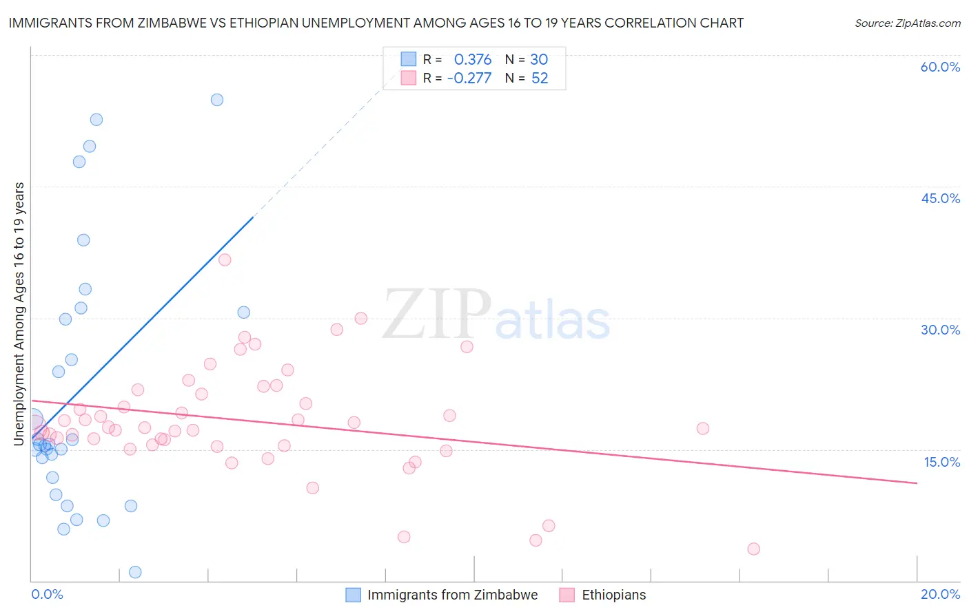 Immigrants from Zimbabwe vs Ethiopian Unemployment Among Ages 16 to 19 years