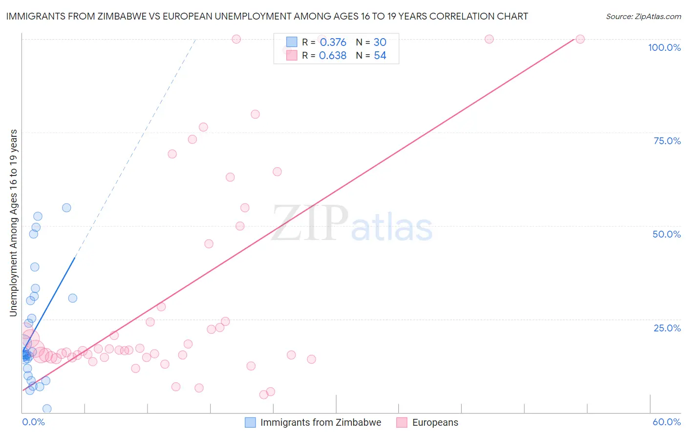 Immigrants from Zimbabwe vs European Unemployment Among Ages 16 to 19 years