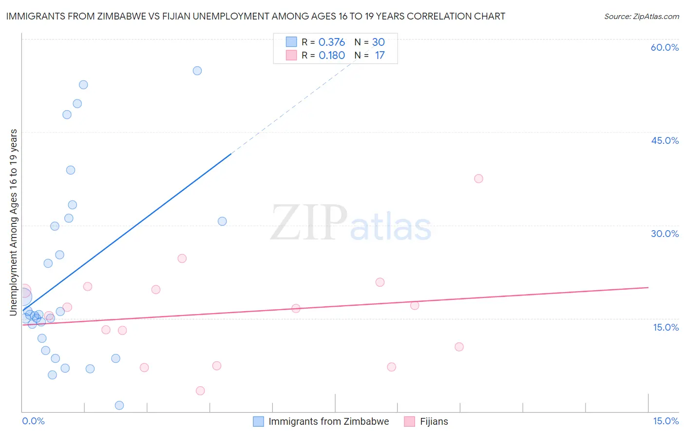Immigrants from Zimbabwe vs Fijian Unemployment Among Ages 16 to 19 years