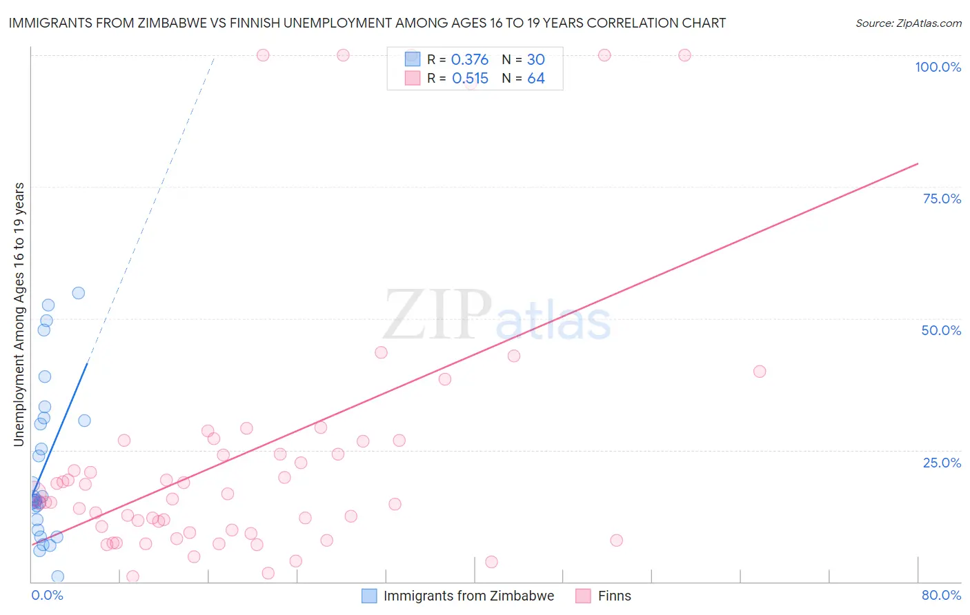 Immigrants from Zimbabwe vs Finnish Unemployment Among Ages 16 to 19 years