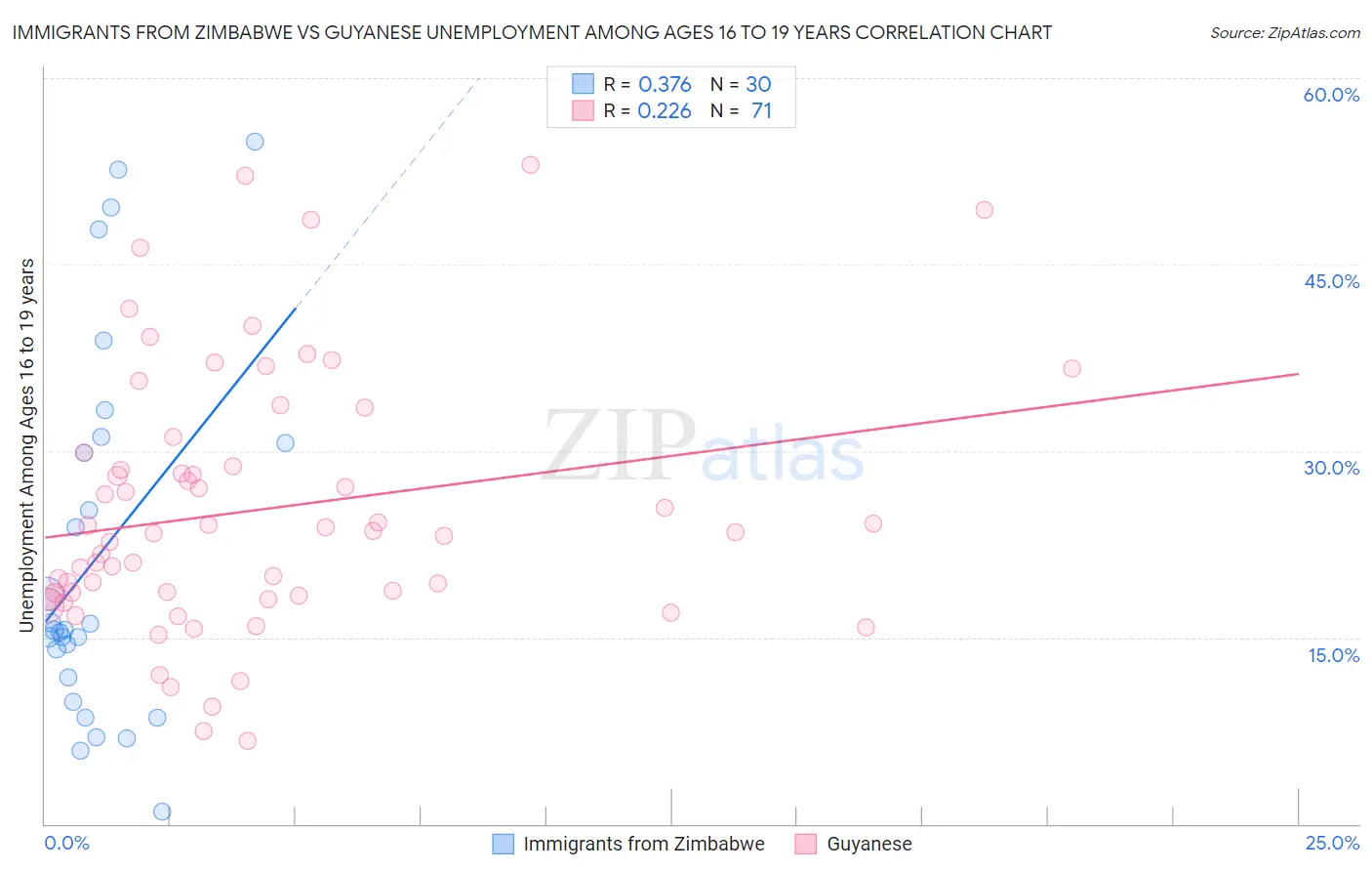 Immigrants from Zimbabwe vs Guyanese Unemployment Among Ages 16 to 19 years