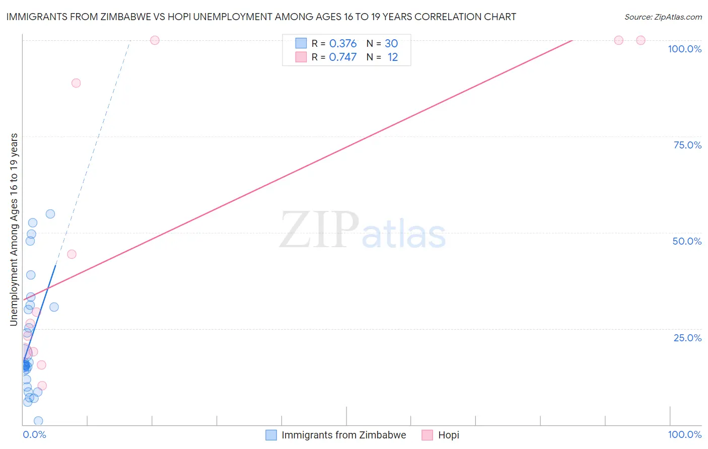 Immigrants from Zimbabwe vs Hopi Unemployment Among Ages 16 to 19 years