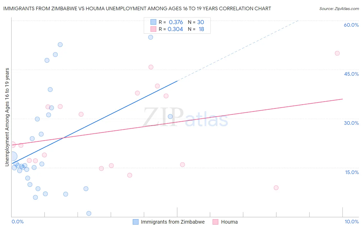 Immigrants from Zimbabwe vs Houma Unemployment Among Ages 16 to 19 years