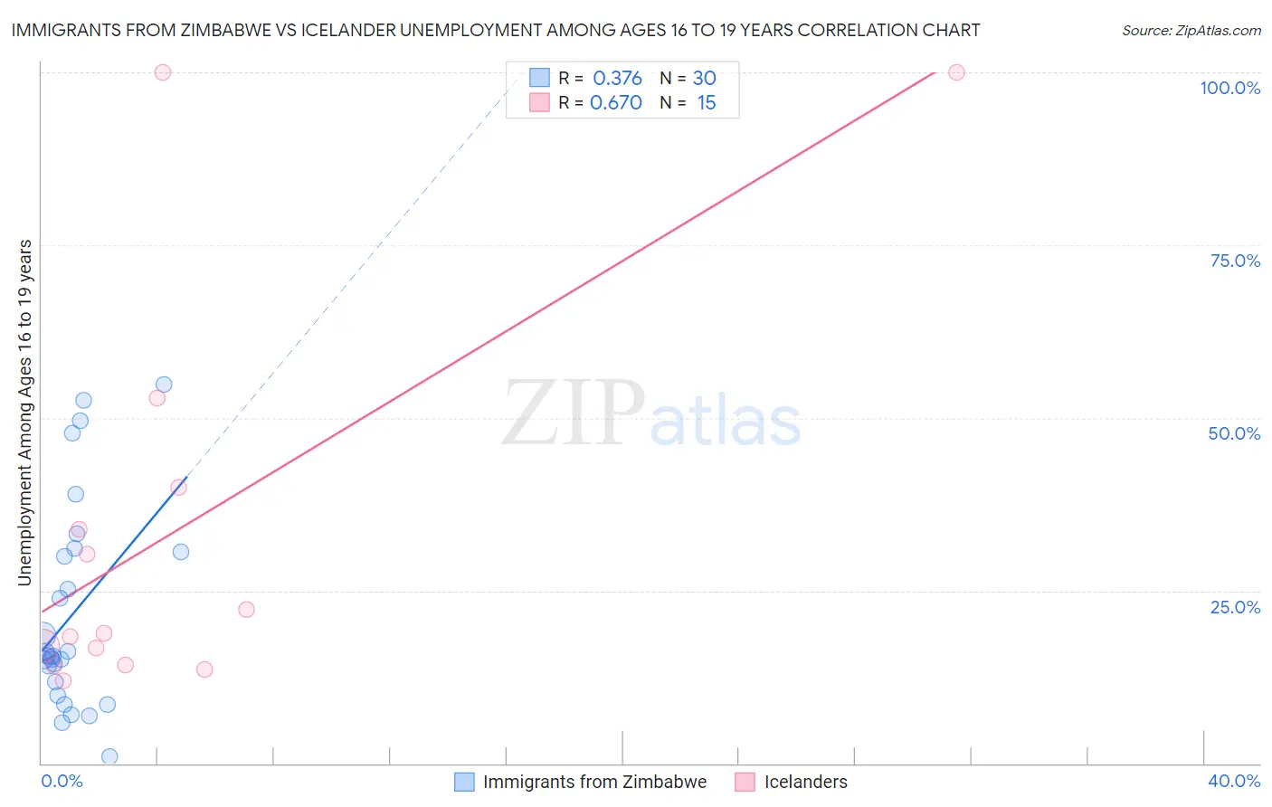 Immigrants from Zimbabwe vs Icelander Unemployment Among Ages 16 to 19 years