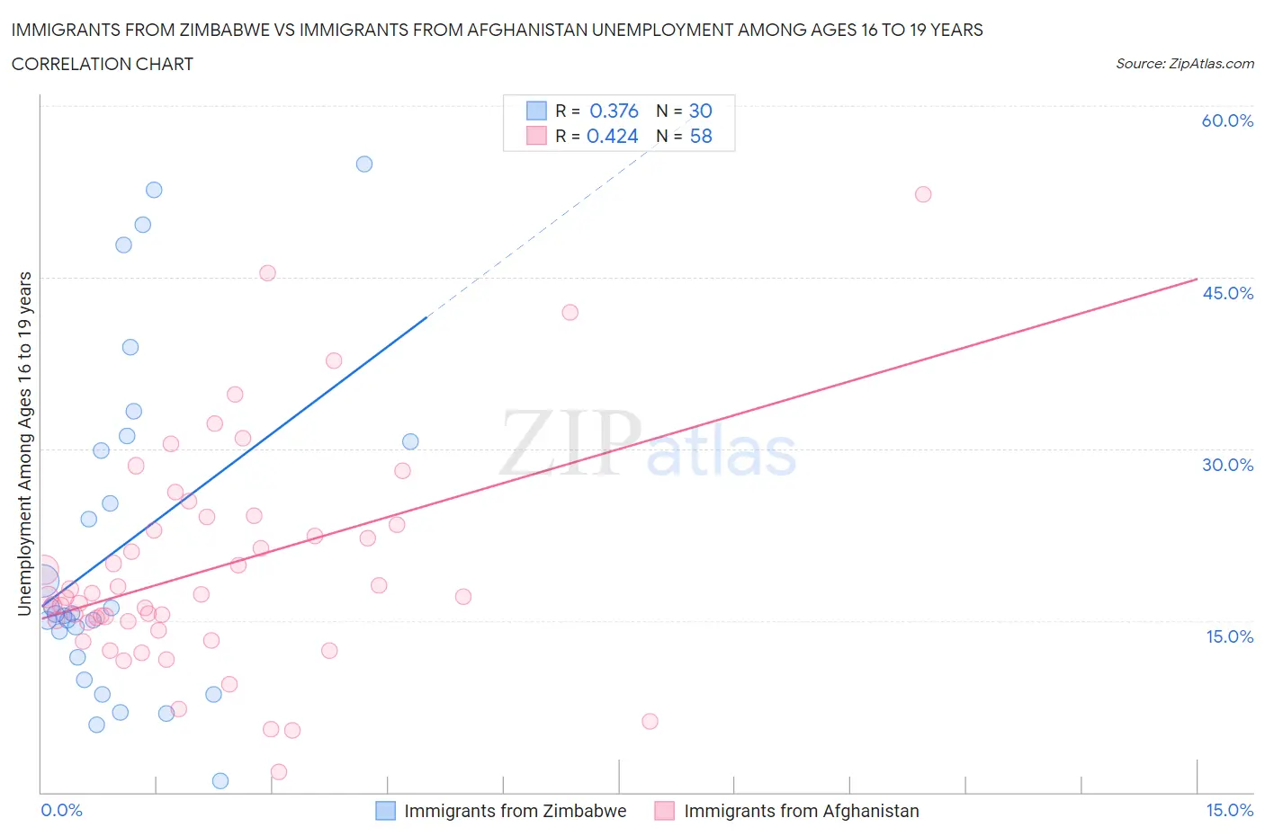 Immigrants from Zimbabwe vs Immigrants from Afghanistan Unemployment Among Ages 16 to 19 years