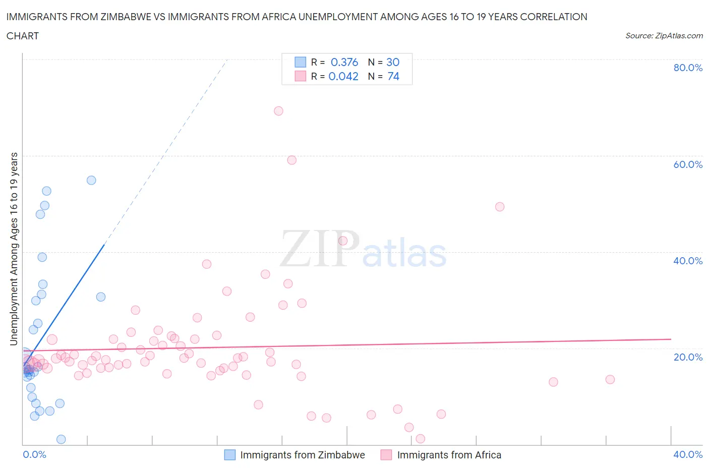 Immigrants from Zimbabwe vs Immigrants from Africa Unemployment Among Ages 16 to 19 years