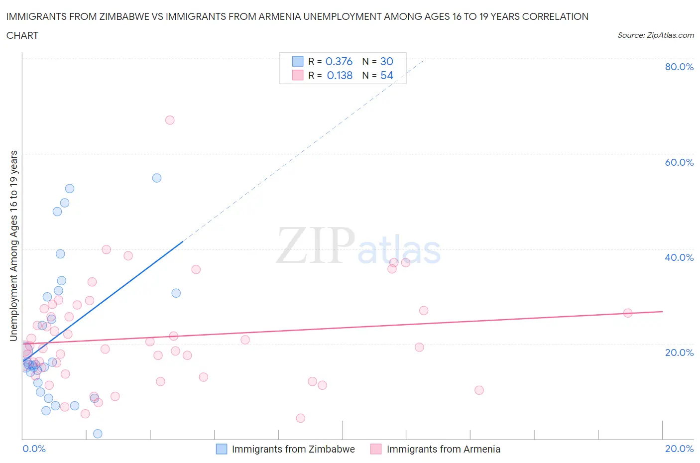 Immigrants from Zimbabwe vs Immigrants from Armenia Unemployment Among Ages 16 to 19 years