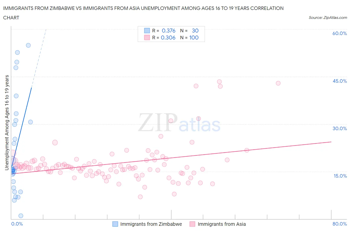 Immigrants from Zimbabwe vs Immigrants from Asia Unemployment Among Ages 16 to 19 years