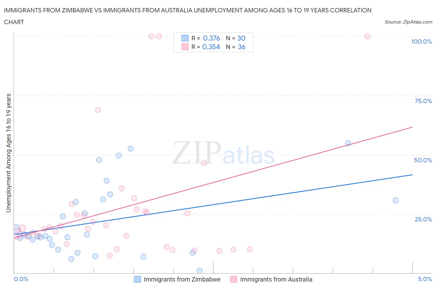 Immigrants from Zimbabwe vs Immigrants from Australia Unemployment Among Ages 16 to 19 years