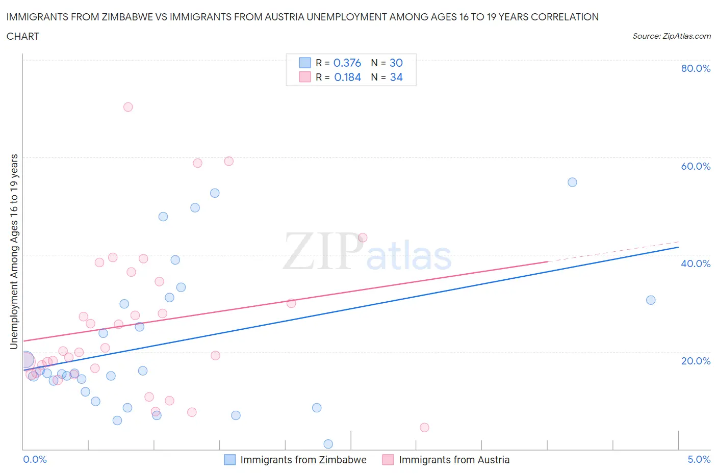 Immigrants from Zimbabwe vs Immigrants from Austria Unemployment Among Ages 16 to 19 years