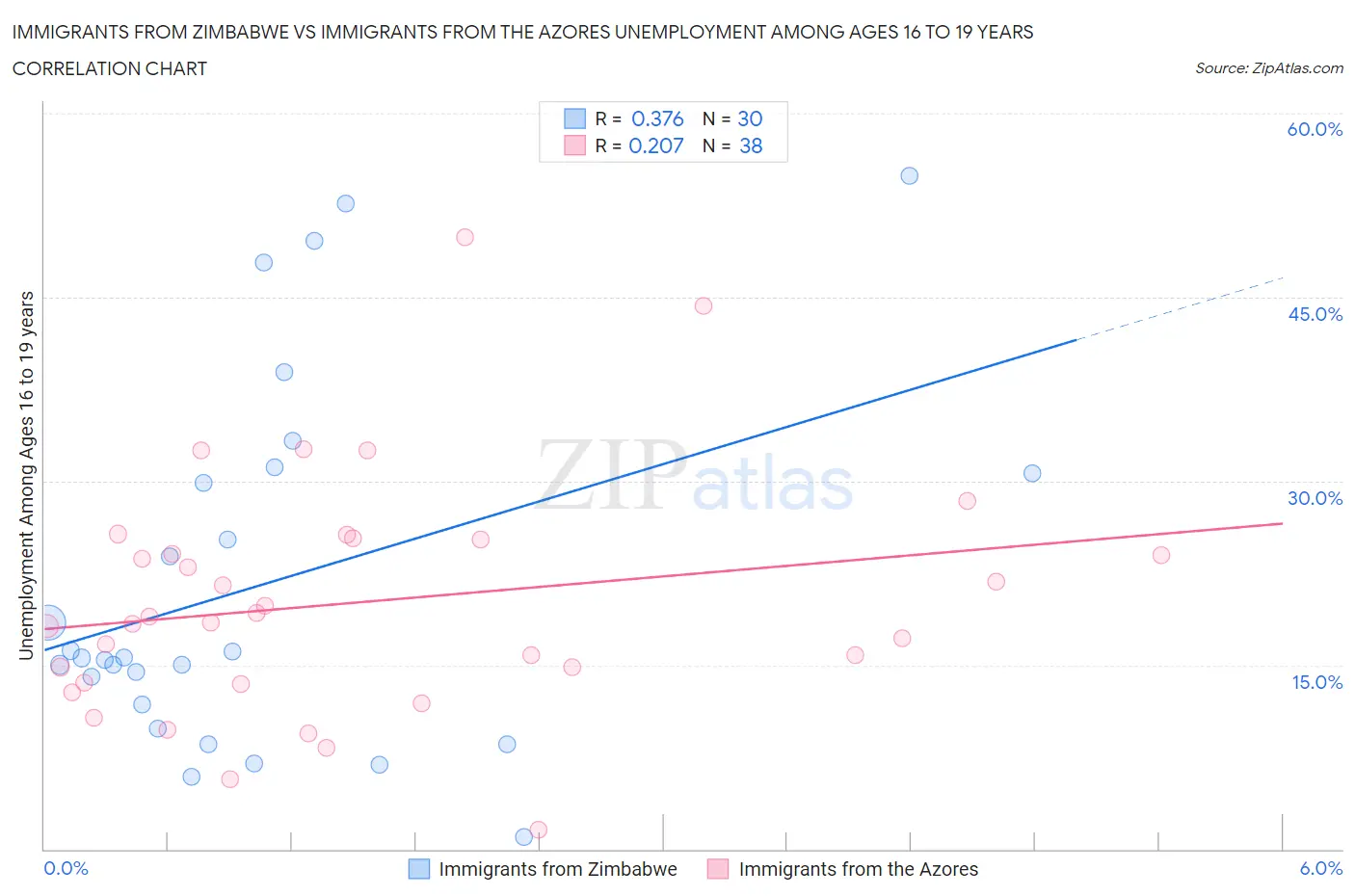 Immigrants from Zimbabwe vs Immigrants from the Azores Unemployment Among Ages 16 to 19 years