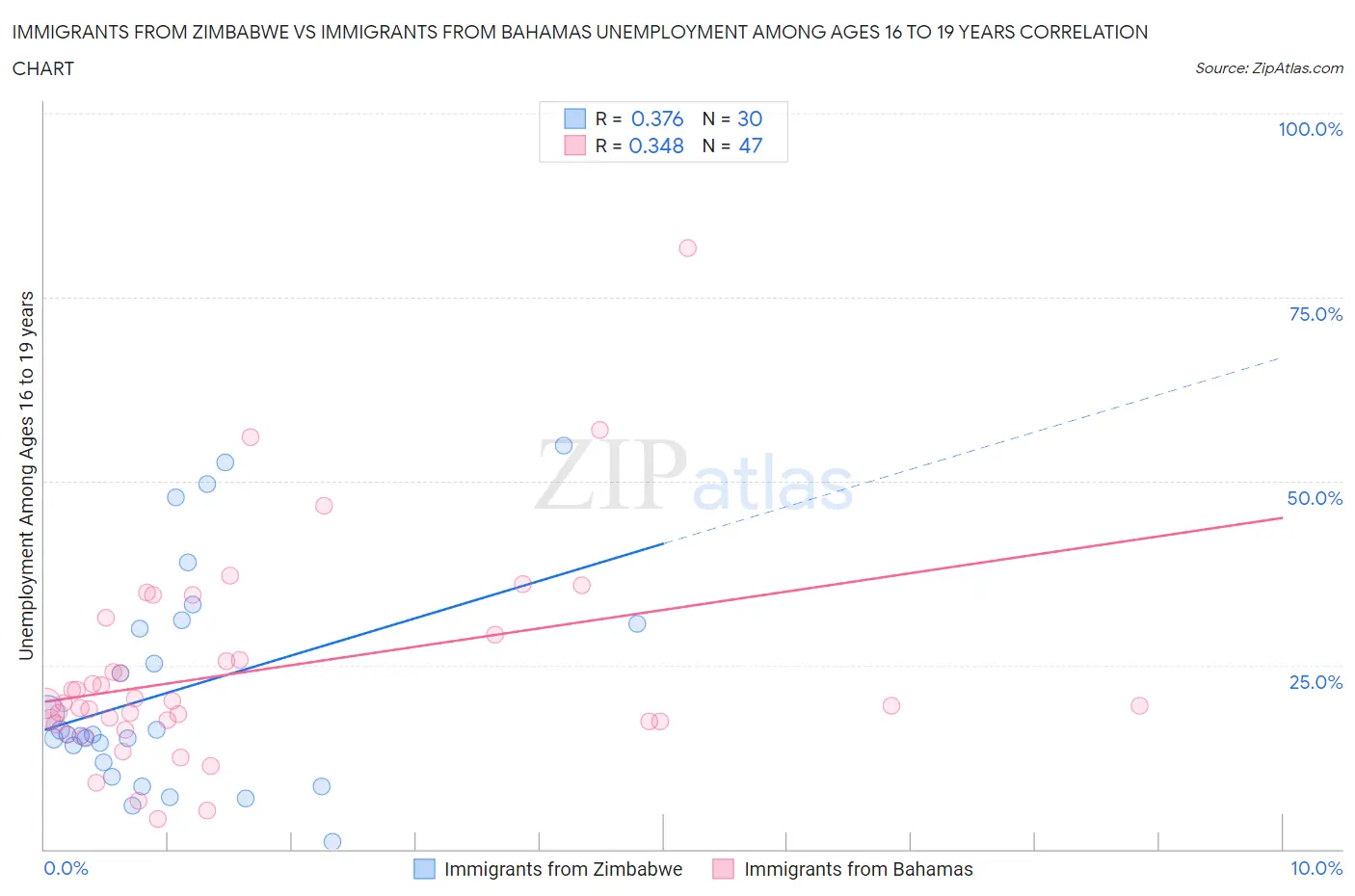 Immigrants from Zimbabwe vs Immigrants from Bahamas Unemployment Among Ages 16 to 19 years