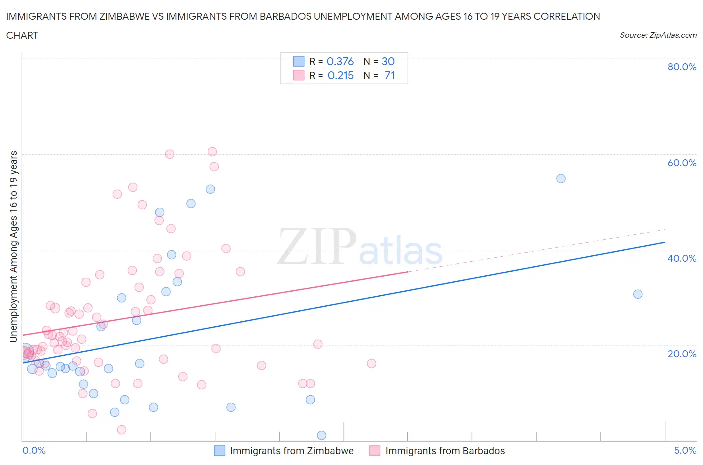 Immigrants from Zimbabwe vs Immigrants from Barbados Unemployment Among Ages 16 to 19 years