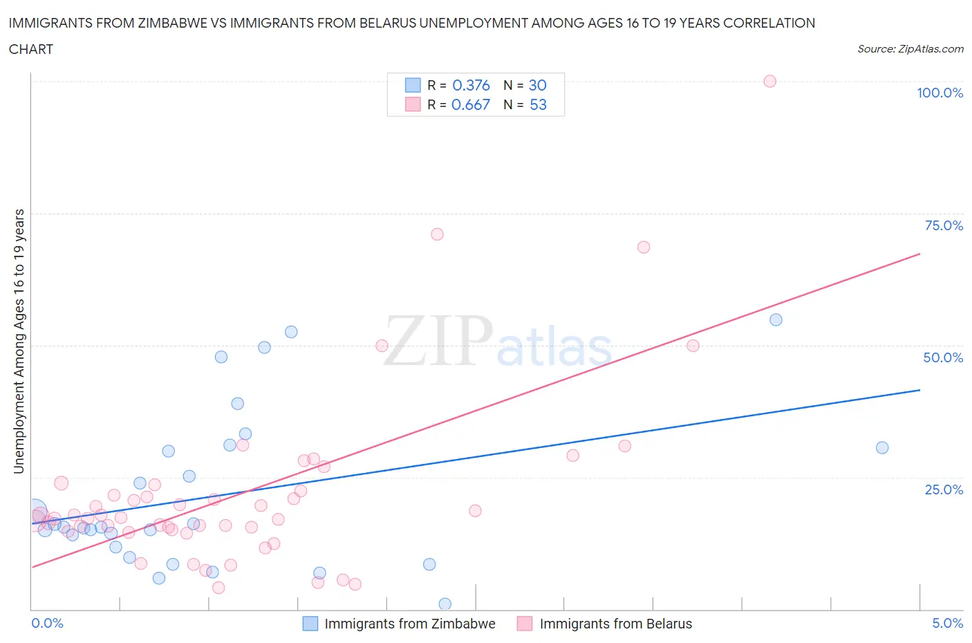 Immigrants from Zimbabwe vs Immigrants from Belarus Unemployment Among Ages 16 to 19 years
