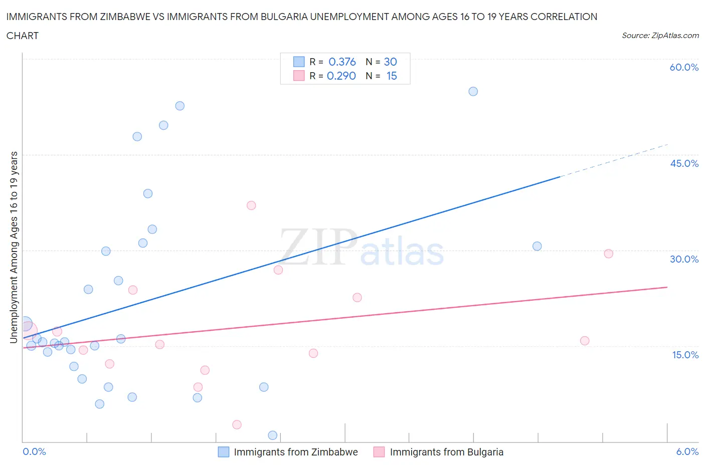 Immigrants from Zimbabwe vs Immigrants from Bulgaria Unemployment Among Ages 16 to 19 years