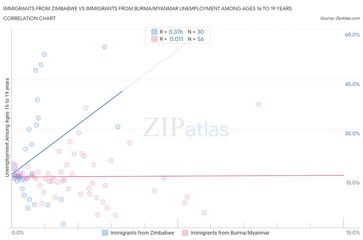 Immigrants from Zimbabwe vs Immigrants from Burma/Myanmar Unemployment Among Ages 16 to 19 years