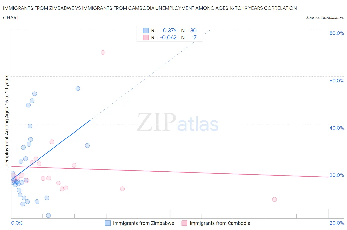 Immigrants from Zimbabwe vs Immigrants from Cambodia Unemployment Among Ages 16 to 19 years