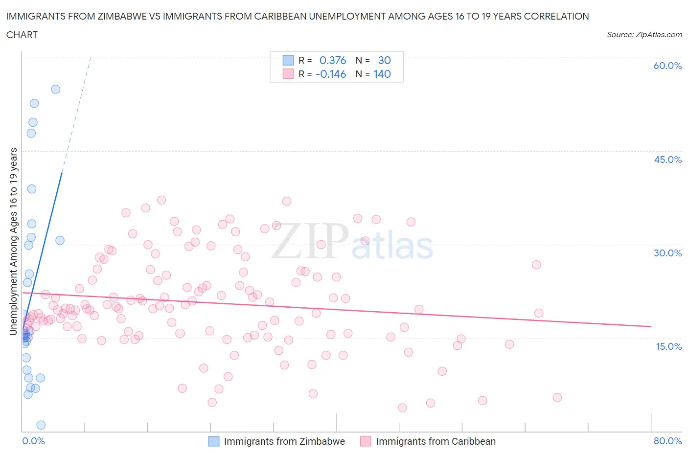 Immigrants from Zimbabwe vs Immigrants from Caribbean Unemployment Among Ages 16 to 19 years