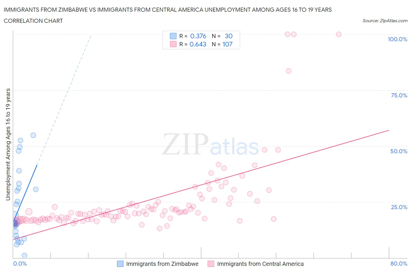 Immigrants from Zimbabwe vs Immigrants from Central America Unemployment Among Ages 16 to 19 years