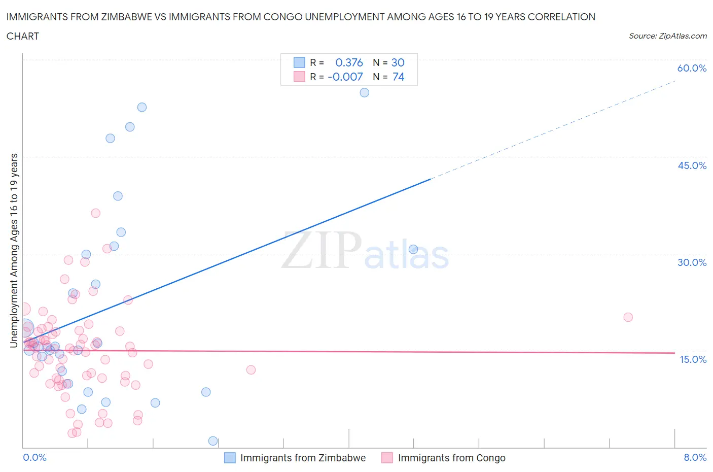 Immigrants from Zimbabwe vs Immigrants from Congo Unemployment Among Ages 16 to 19 years