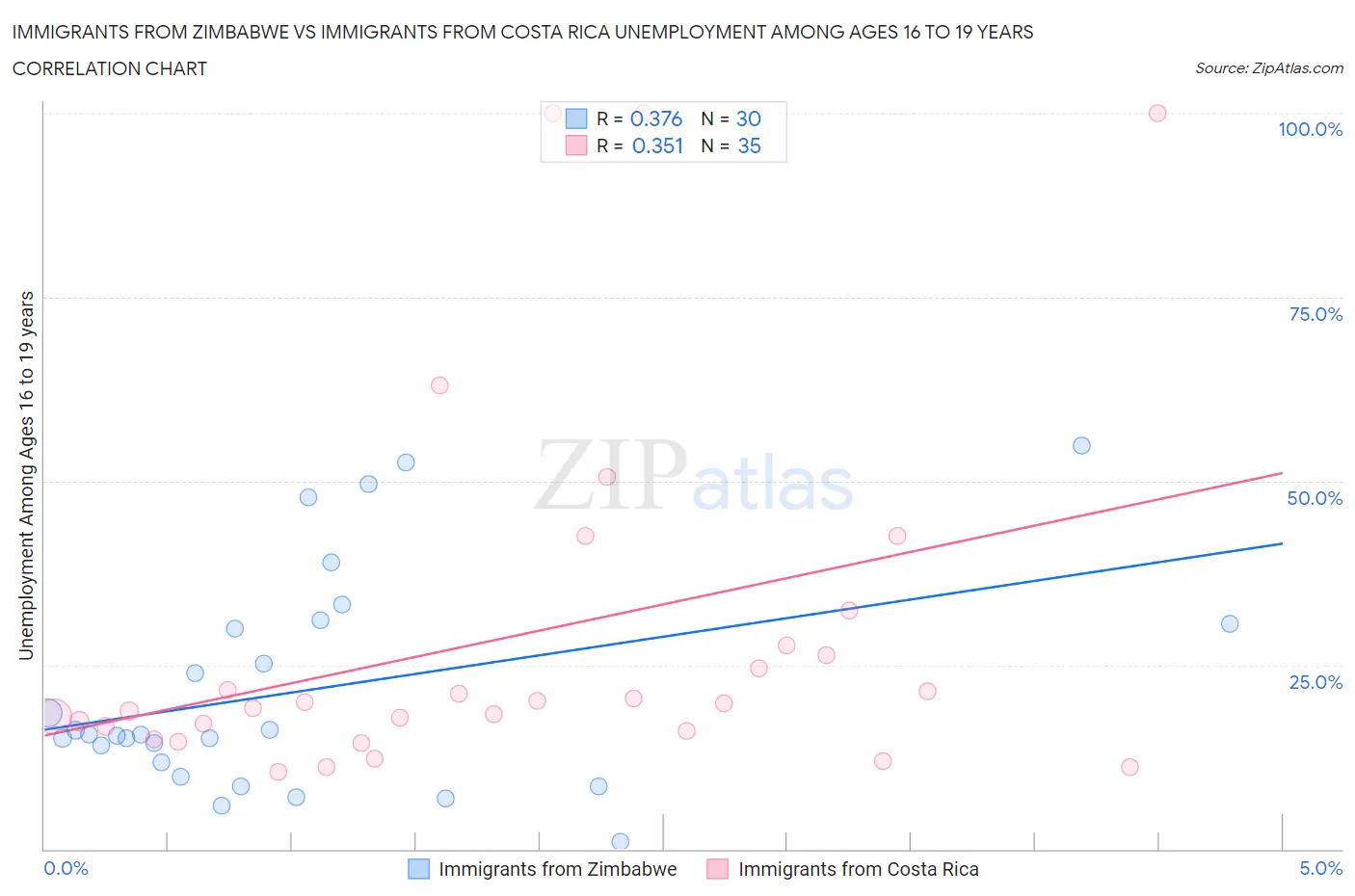 Immigrants from Zimbabwe vs Immigrants from Costa Rica Unemployment Among Ages 16 to 19 years