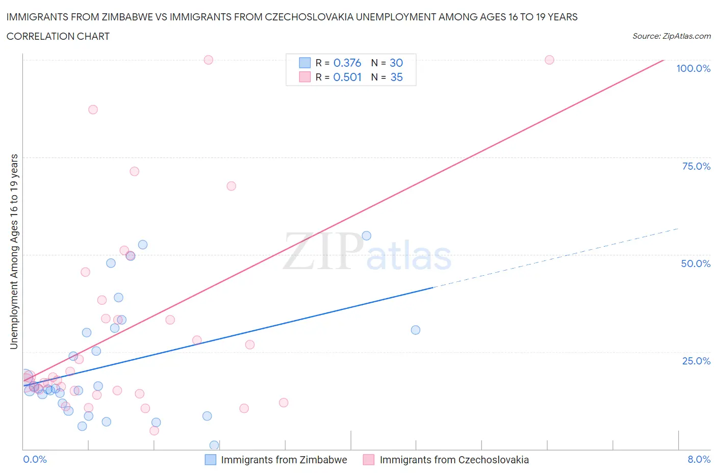 Immigrants from Zimbabwe vs Immigrants from Czechoslovakia Unemployment Among Ages 16 to 19 years