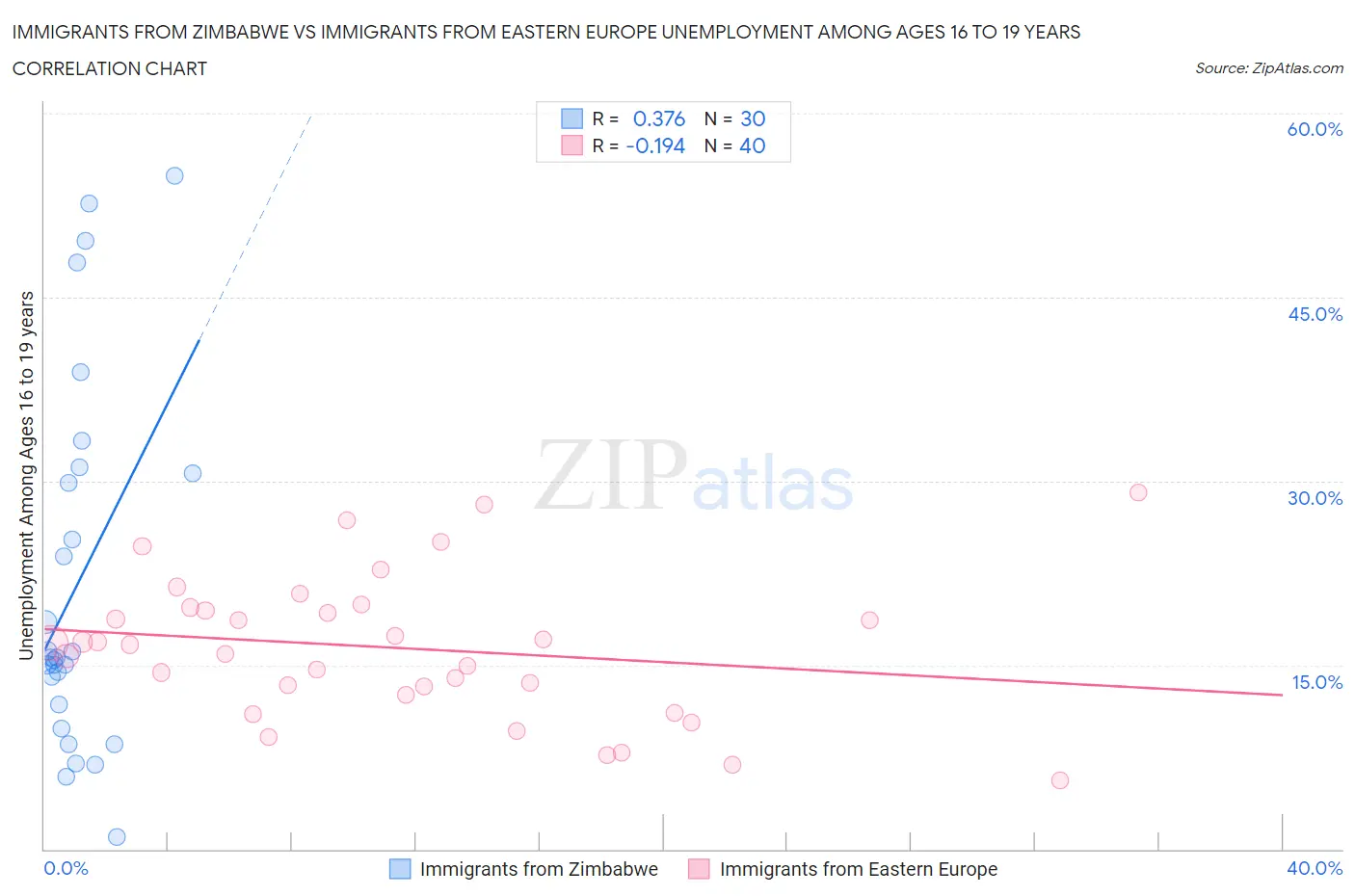 Immigrants from Zimbabwe vs Immigrants from Eastern Europe Unemployment Among Ages 16 to 19 years