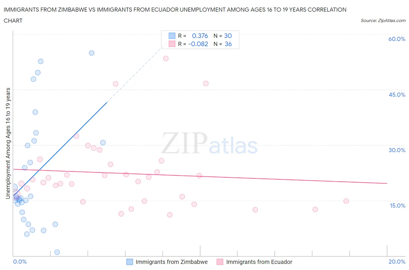 Immigrants from Zimbabwe vs Immigrants from Ecuador Unemployment Among Ages 16 to 19 years