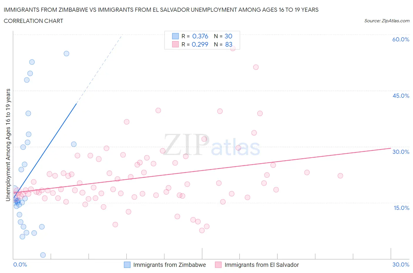 Immigrants from Zimbabwe vs Immigrants from El Salvador Unemployment Among Ages 16 to 19 years