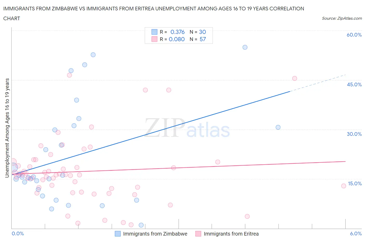 Immigrants from Zimbabwe vs Immigrants from Eritrea Unemployment Among Ages 16 to 19 years