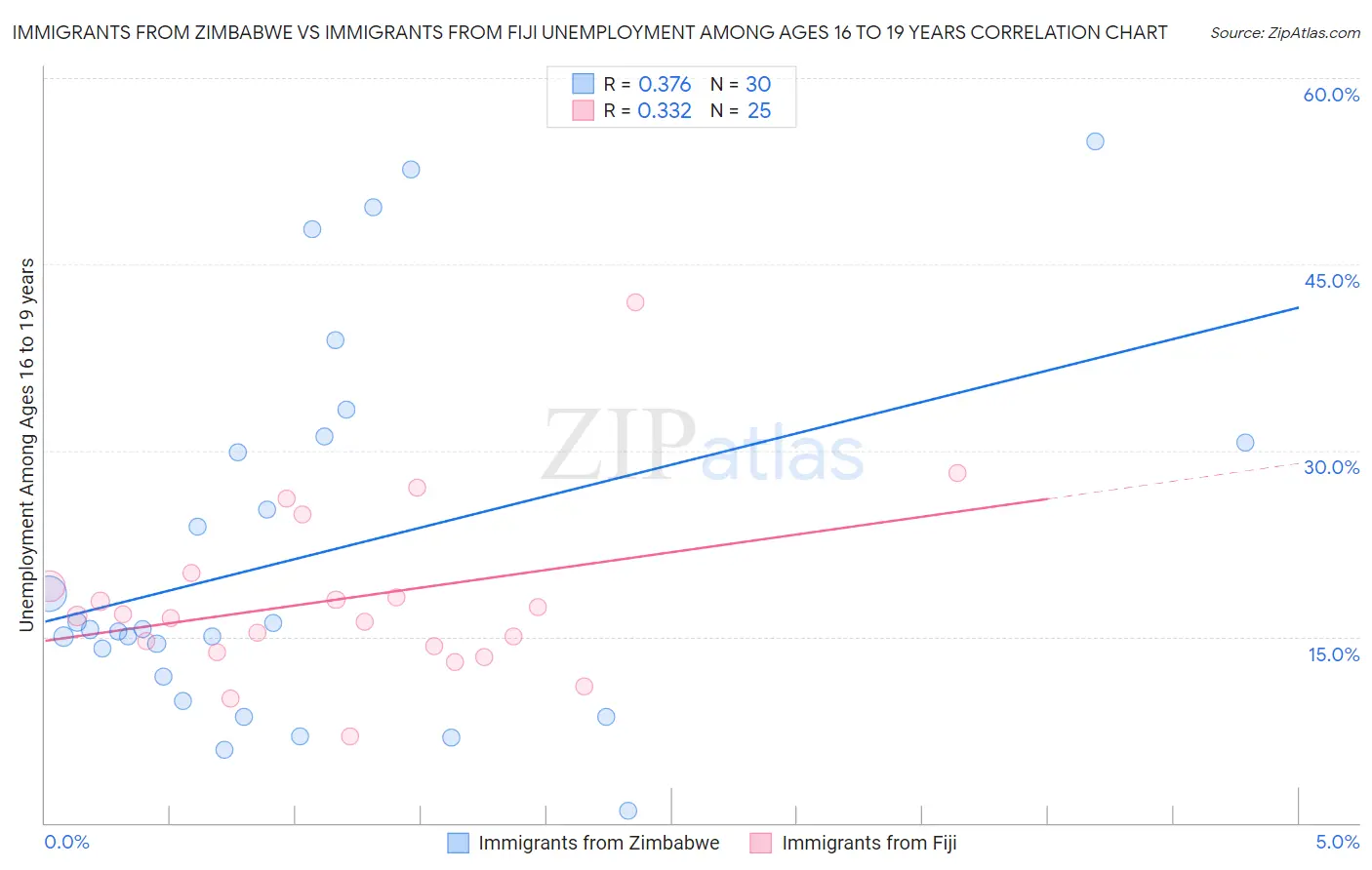 Immigrants from Zimbabwe vs Immigrants from Fiji Unemployment Among Ages 16 to 19 years