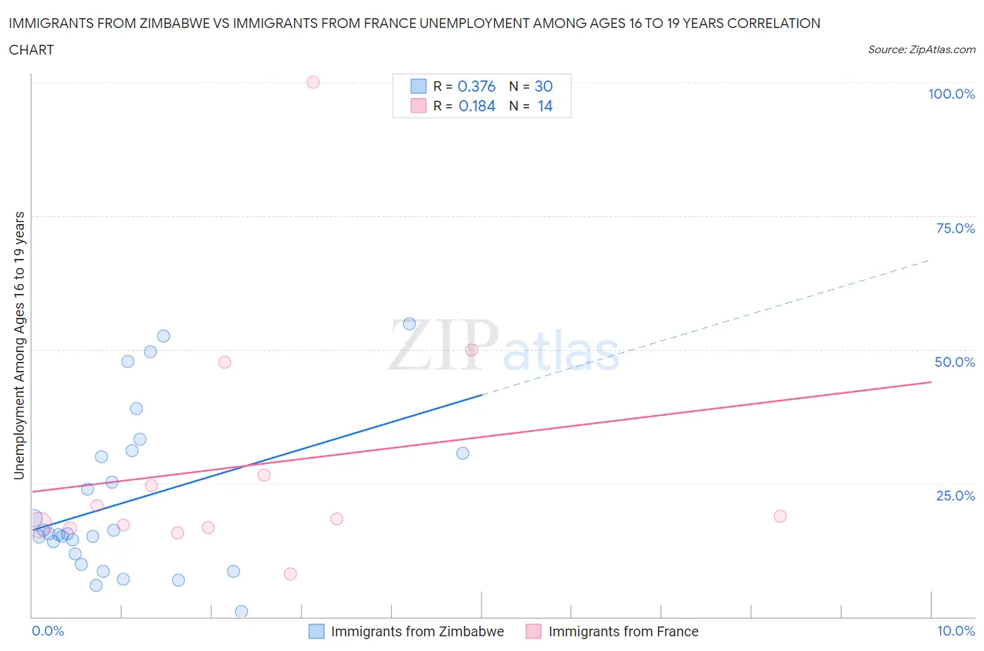 Immigrants from Zimbabwe vs Immigrants from France Unemployment Among Ages 16 to 19 years