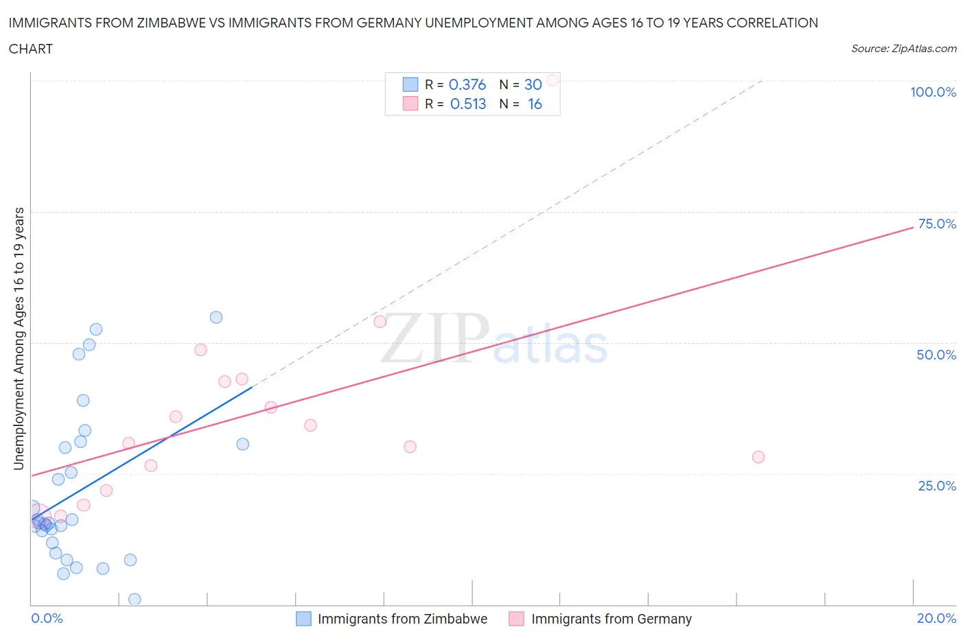 Immigrants from Zimbabwe vs Immigrants from Germany Unemployment Among Ages 16 to 19 years