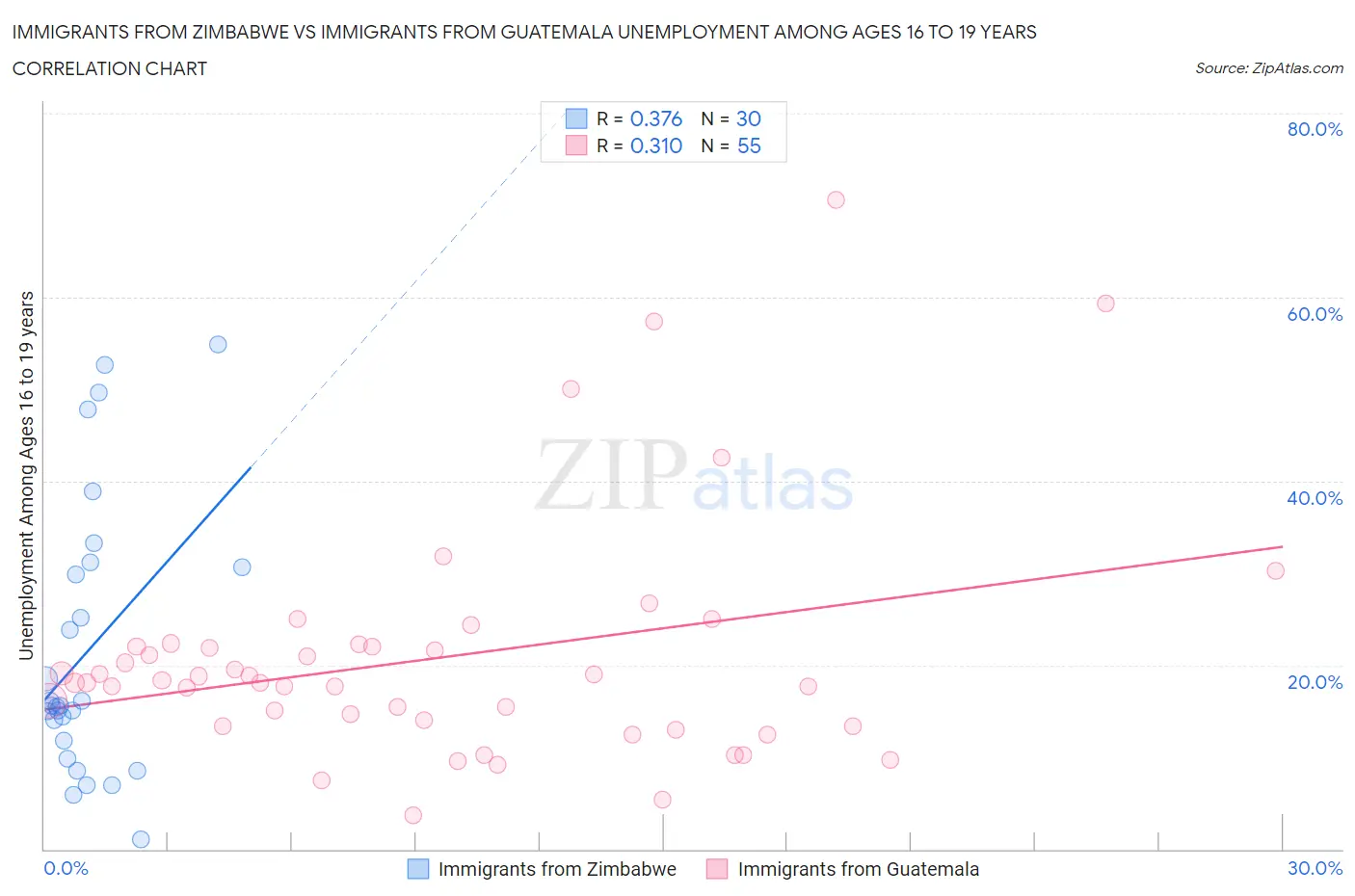 Immigrants from Zimbabwe vs Immigrants from Guatemala Unemployment Among Ages 16 to 19 years