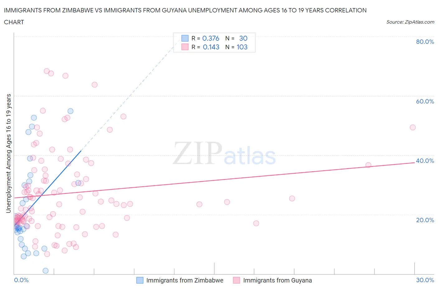 Immigrants from Zimbabwe vs Immigrants from Guyana Unemployment Among Ages 16 to 19 years
