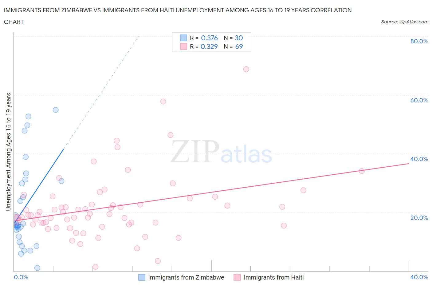 Immigrants from Zimbabwe vs Immigrants from Haiti Unemployment Among Ages 16 to 19 years