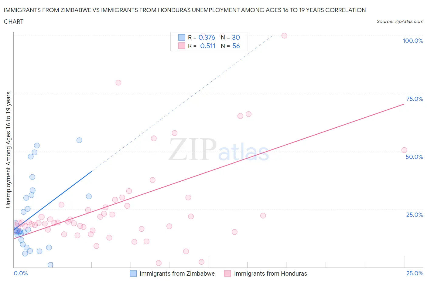 Immigrants from Zimbabwe vs Immigrants from Honduras Unemployment Among Ages 16 to 19 years