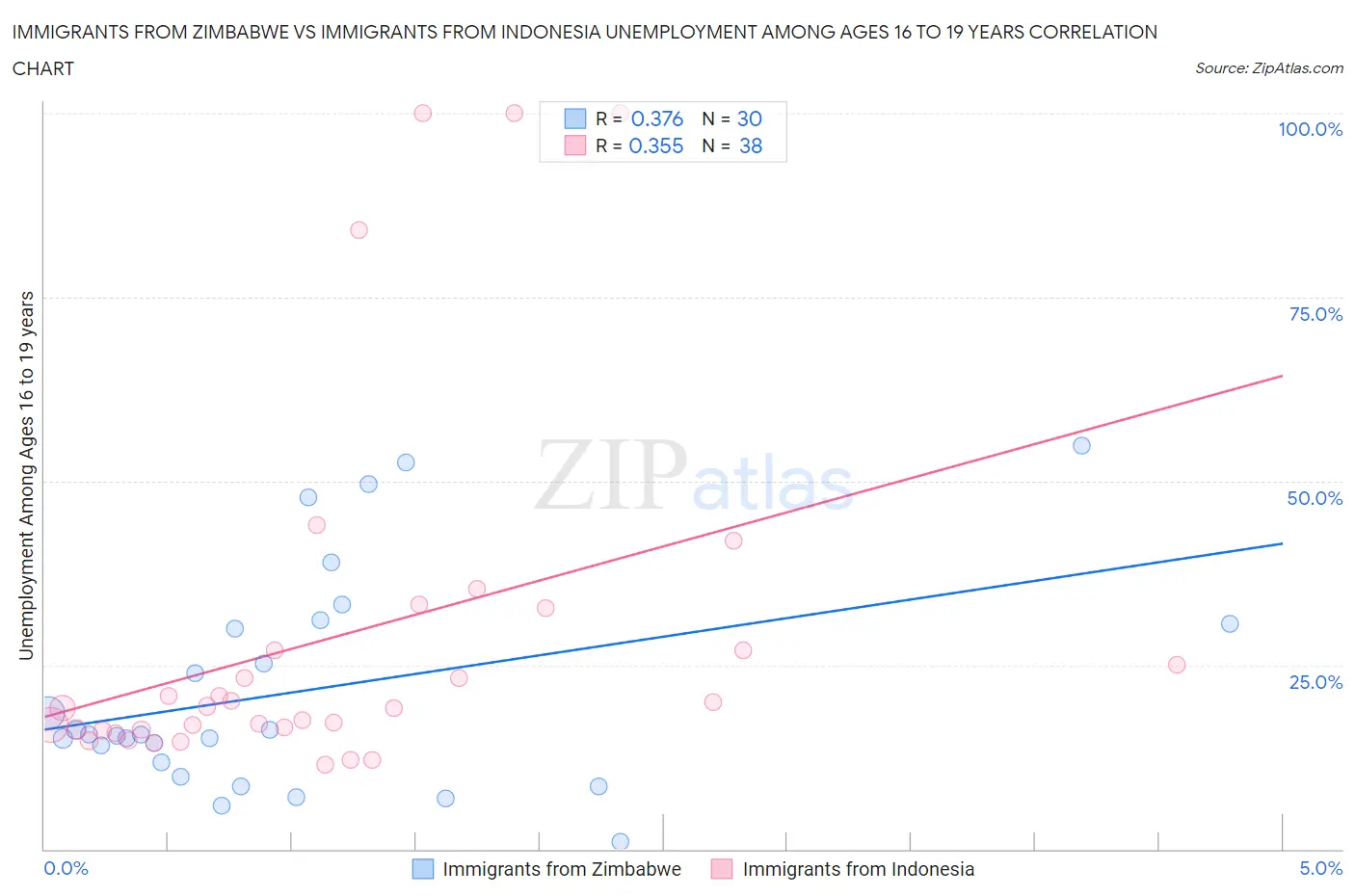 Immigrants from Zimbabwe vs Immigrants from Indonesia Unemployment Among Ages 16 to 19 years