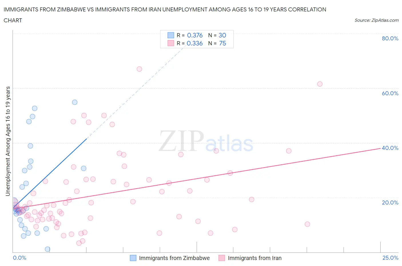Immigrants from Zimbabwe vs Immigrants from Iran Unemployment Among Ages 16 to 19 years