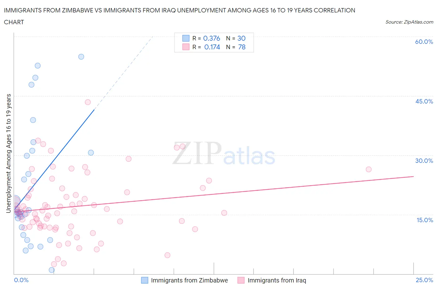 Immigrants from Zimbabwe vs Immigrants from Iraq Unemployment Among Ages 16 to 19 years