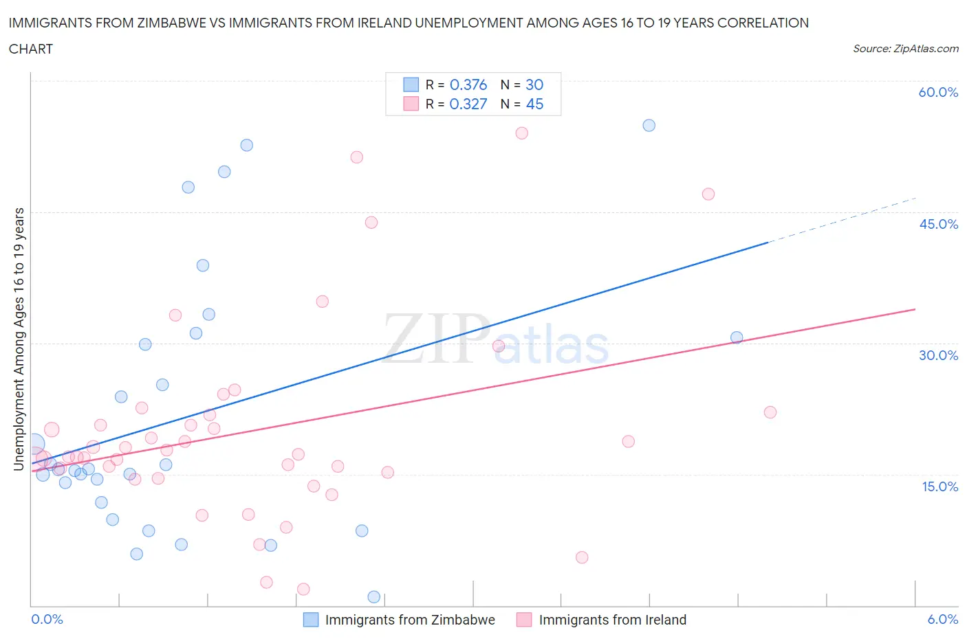 Immigrants from Zimbabwe vs Immigrants from Ireland Unemployment Among Ages 16 to 19 years