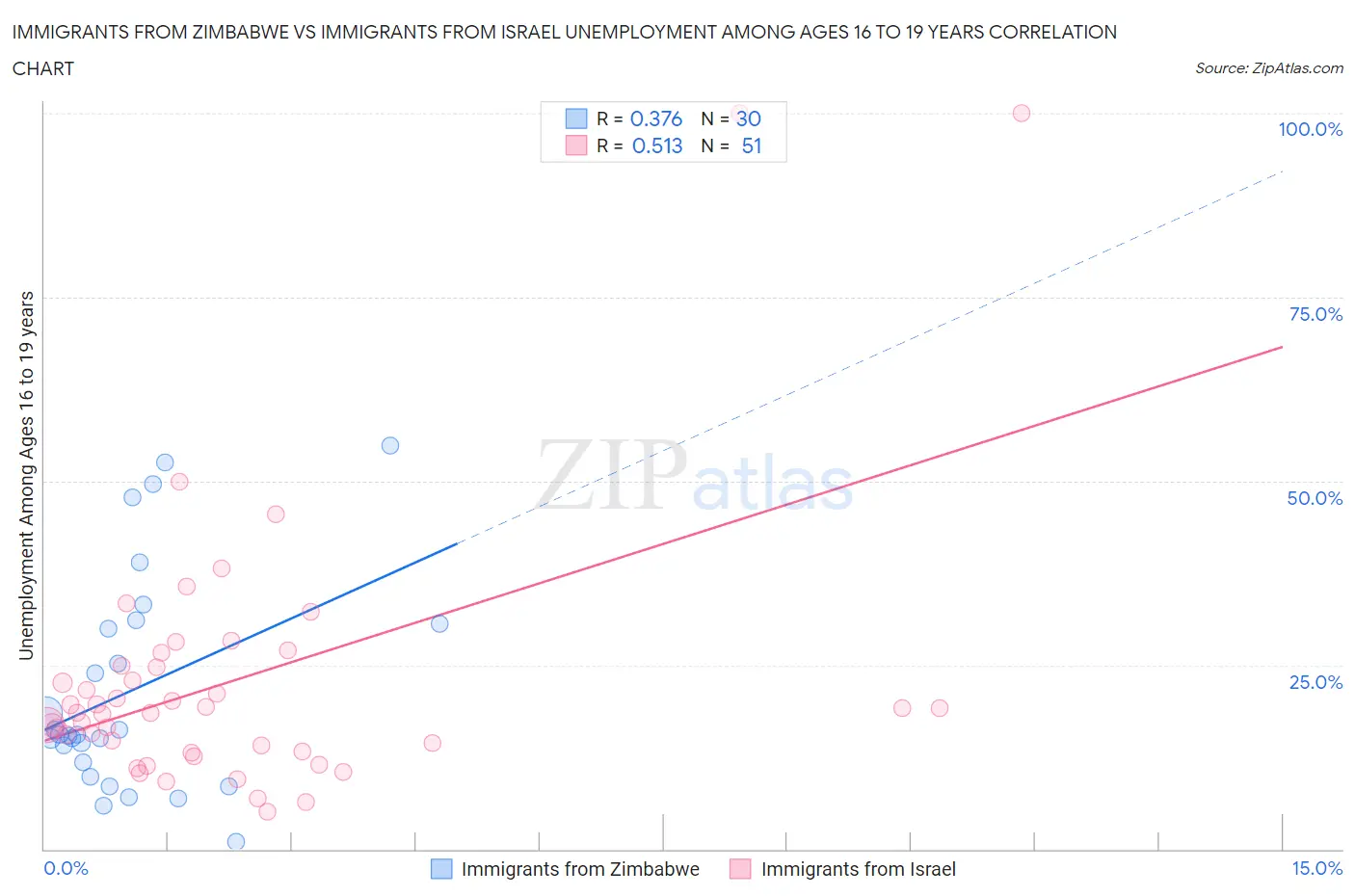 Immigrants from Zimbabwe vs Immigrants from Israel Unemployment Among Ages 16 to 19 years