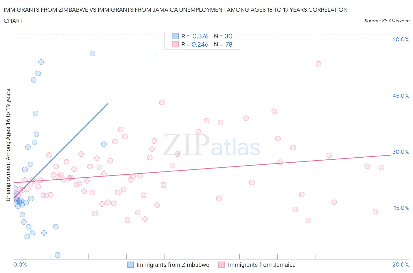 Immigrants from Zimbabwe vs Immigrants from Jamaica Unemployment Among Ages 16 to 19 years