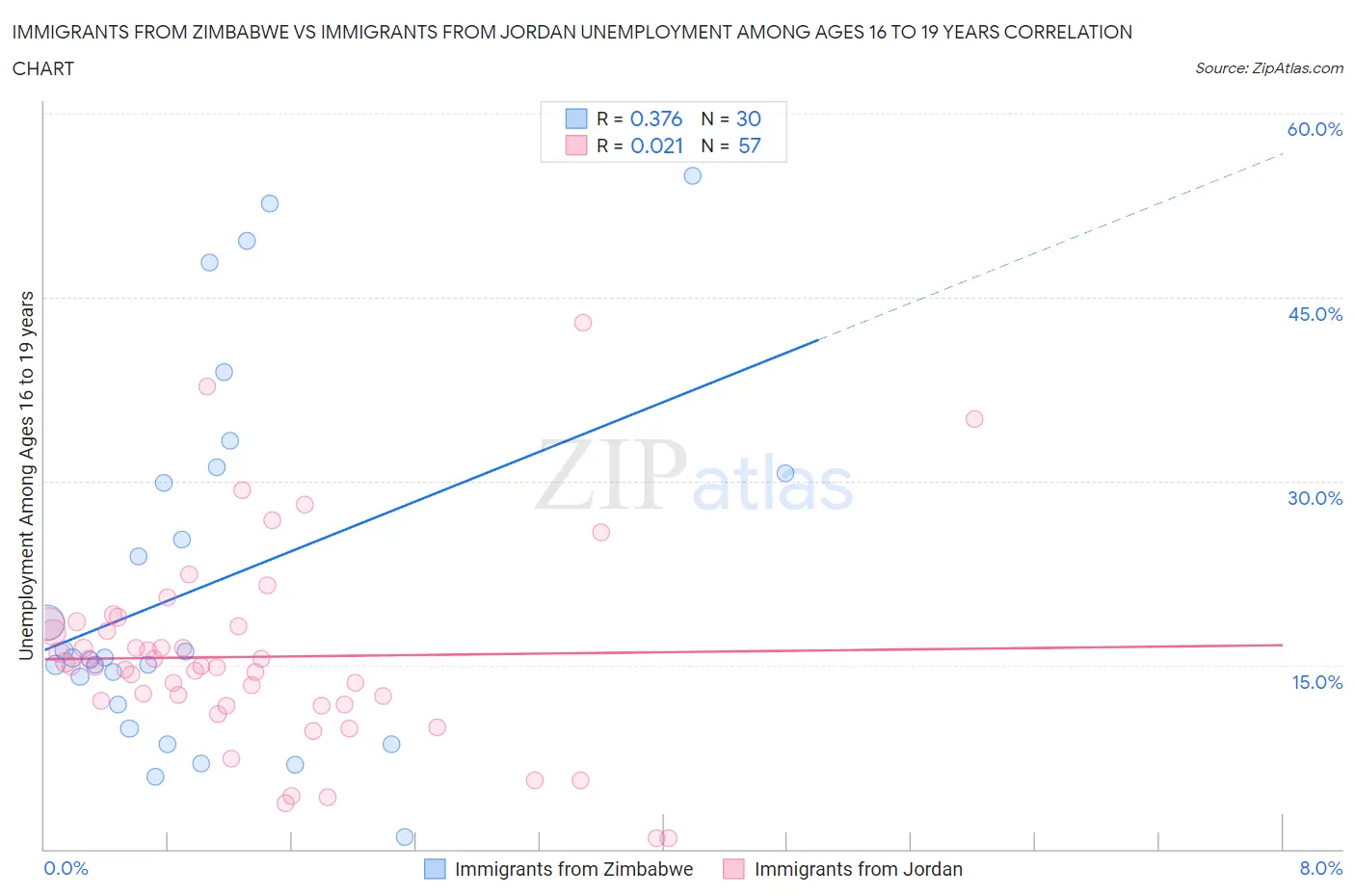 Immigrants from Zimbabwe vs Immigrants from Jordan Unemployment Among Ages 16 to 19 years